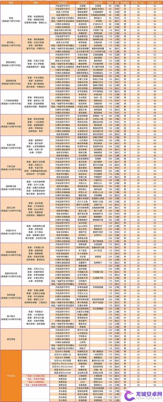 以闪亮之名怎么得到菜谱 《以闪亮之名》菜谱攻略分享