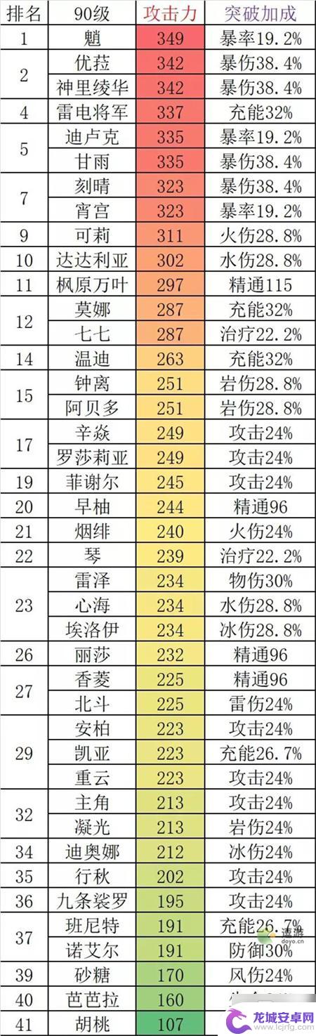 原神全角色攻击力排行 原神2022最新角色攻击力对比