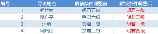 叫我万岁爷怎么看友邦属地 叫我万岁爷1.7版本更新内容