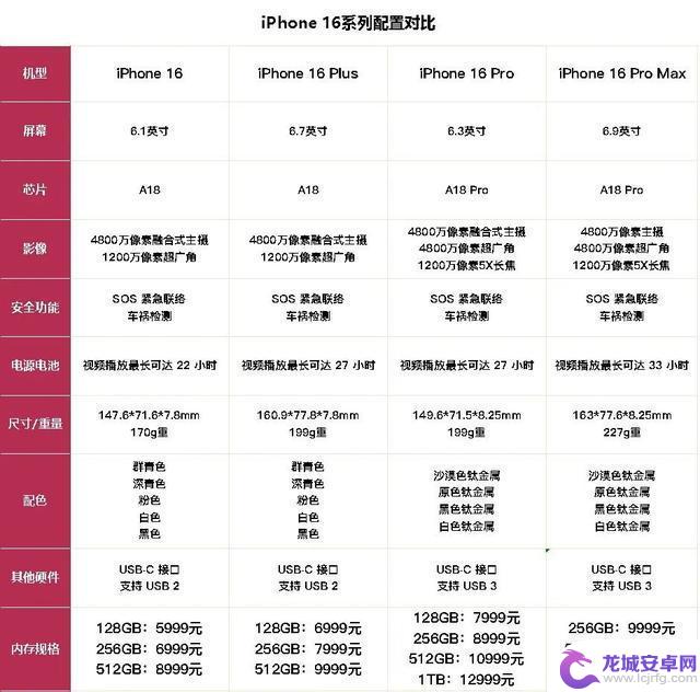 如何选择iPhone 16系列的四款机型？详细比较分析