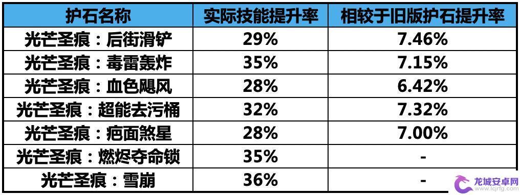 男街霸毕业护石 DNF男街霸护石选择2022怎么选