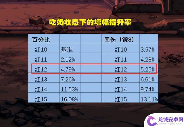 DNF：最便宜增幅季到来！全身红12只需5000R，但仅仅提升5%