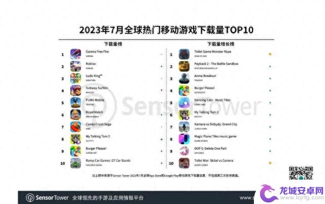 7月全球手游下载榜发布，《Free Fire》《Roblox》占据前两名