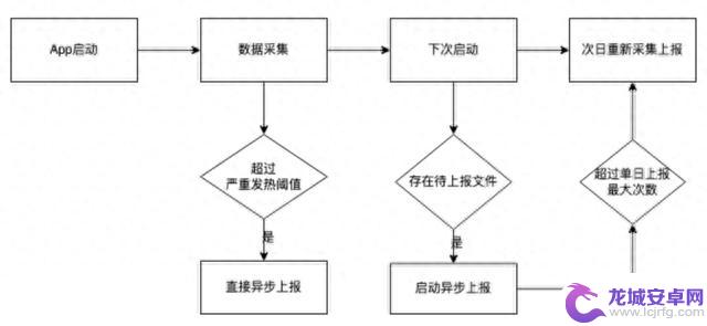 Android发热监控实践