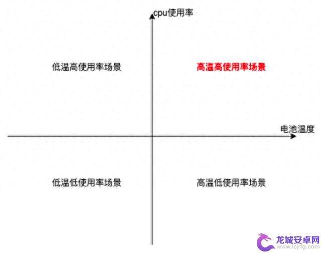 Android发热监控实践