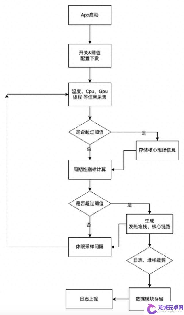 Android发热监控实践