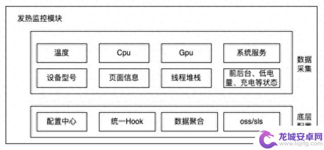 Android发热监控实践