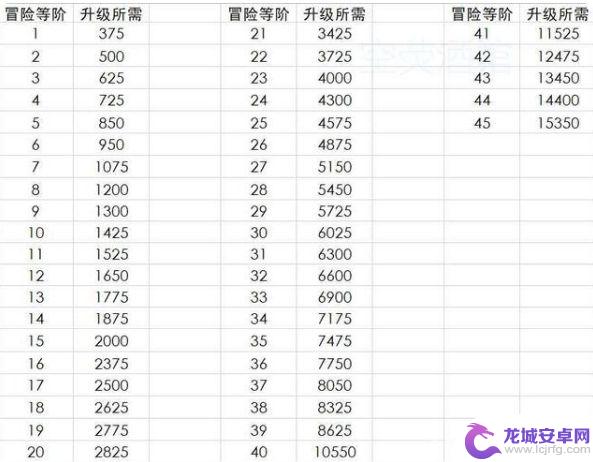 原神从35级到40级要多少天 《原神》35级升级到40级需要多少经验