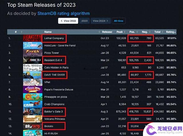 2023年Steam平台上评价数量过五万且好评如潮的游戏推荐