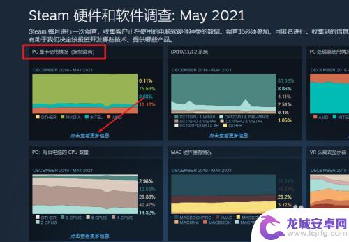 steam如何查看硬件使用比例 Steam显卡占有率排名