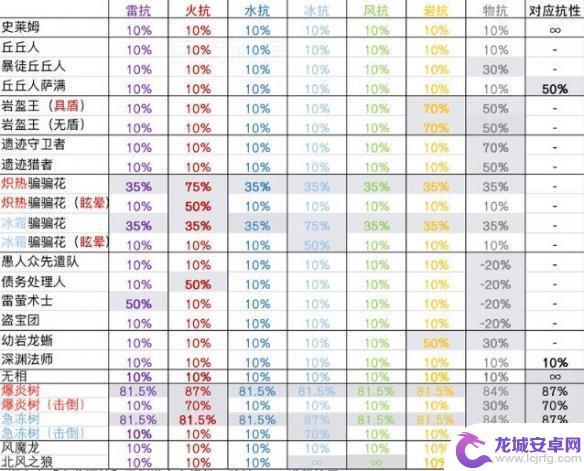 原神元素抗性怎么提高 《原神》抗性系统怎么用