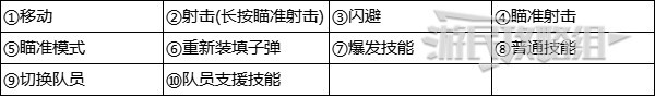 尘白禁区怎么看推荐装备 《尘白禁区》键鼠及手机操作按键对比