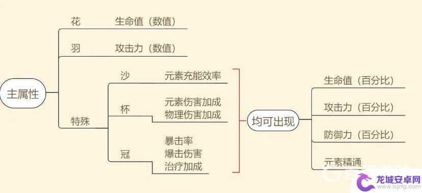 原神杯子主词条有元素精通吗 原神杯子有什么用途