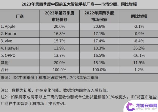 荣耀如何在2023年成为国内安卓手机出货量冠军，其竞争优势何在？