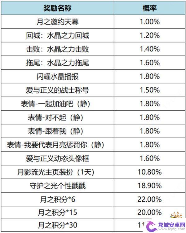 王者荣耀月之邀约抽完没领到奖励 月之邀约天幕获得技巧