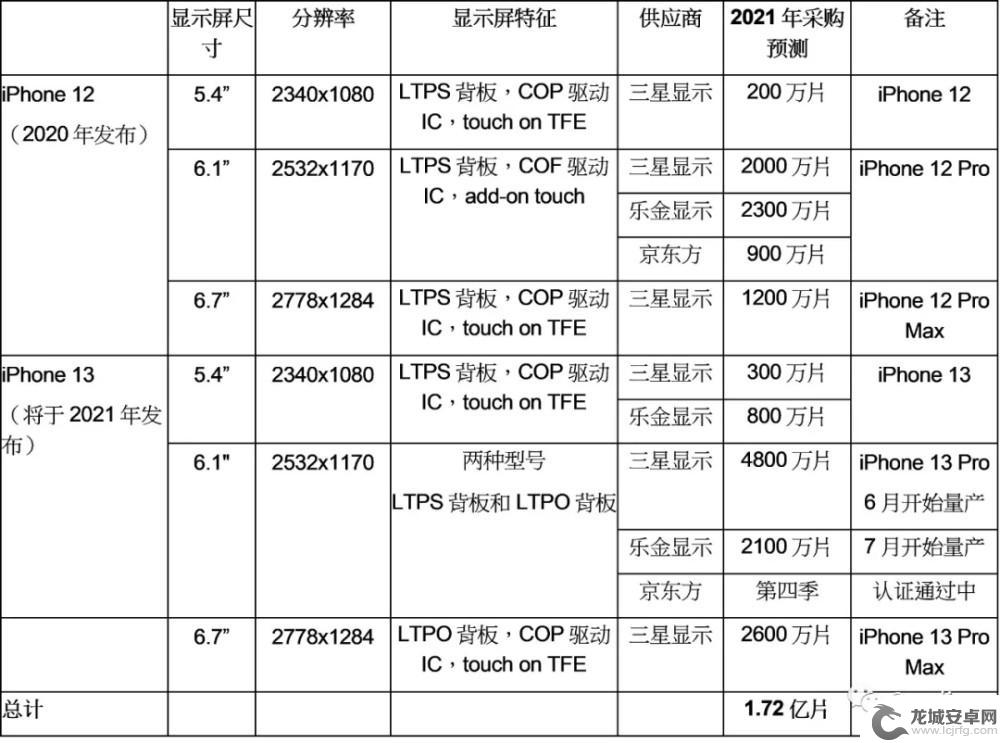 苹果手机oled屏幕供应商 苹果iPhone 13屏幕供应商名单