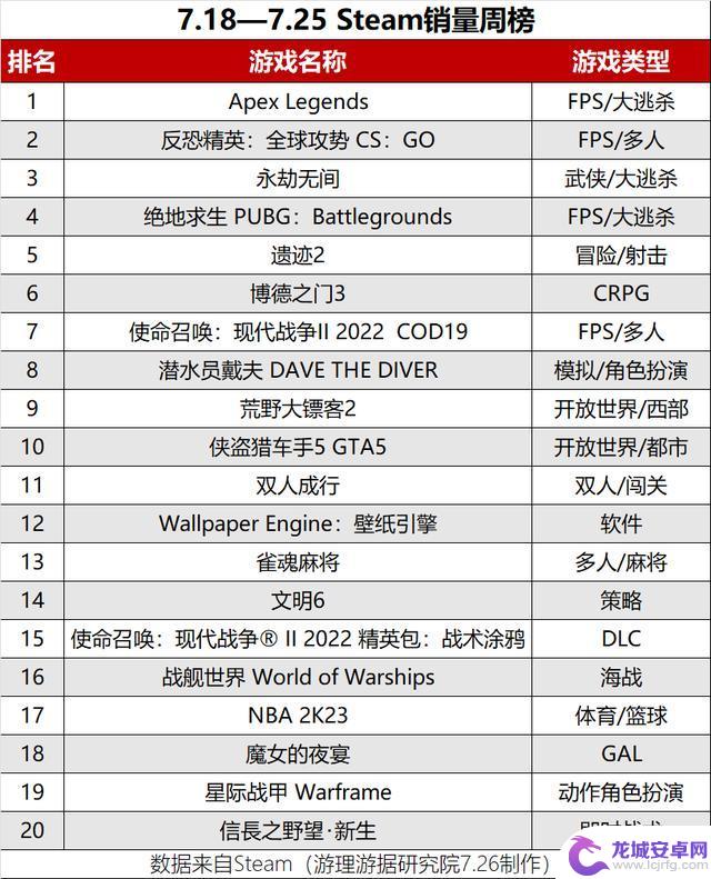 Steam销量周榜：《遗迹2》冲上第5；《博德之门3》发售在即