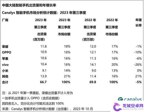 耀耀领先！博主称荣耀今年的市场份额和增长率都很猛