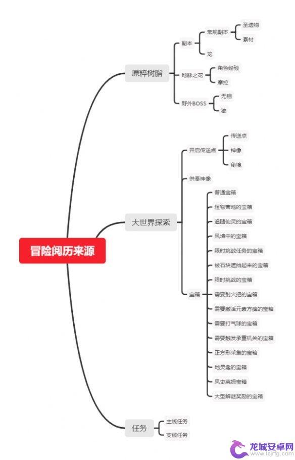 原神怎么快速刷包厢 《原神》宝箱刷新速度提升技巧