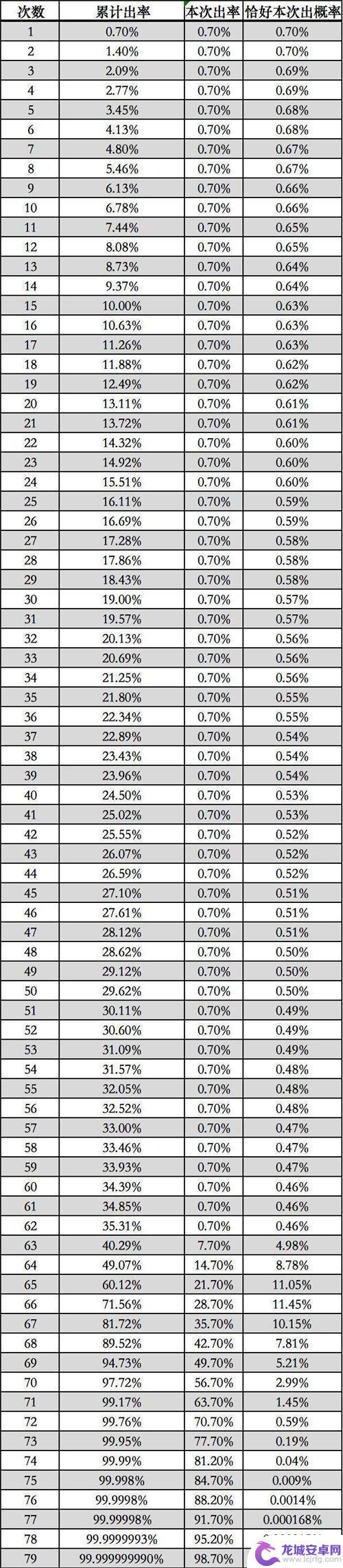 原神武器池歪的概率是多少 原神武器池概率递增表分析分享