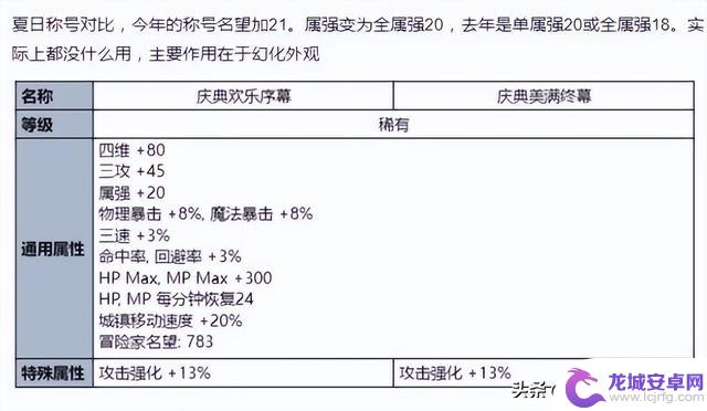 DNF：夏日礼包23年vs22年，染色剂和上衣被阉割，纹章提升2%