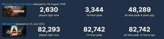 《遗迹2》Steam大受欢迎 在线峰值超8万！
