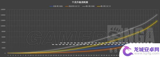 明日方舟各级经验 明日方舟干员升级所需经验表