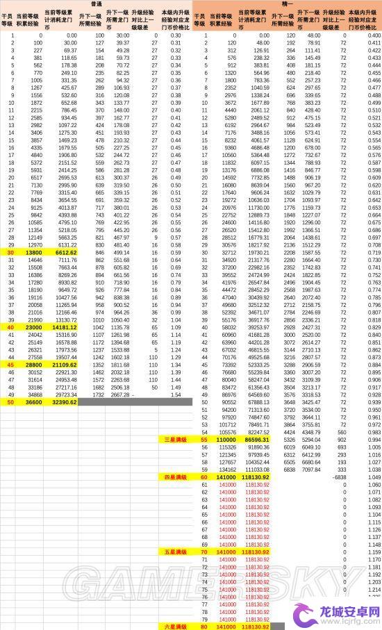 明日方舟各级经验 明日方舟干员升级所需经验表