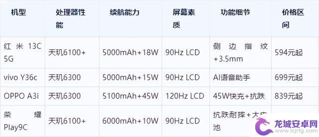 2025年500元左右性价比手机市场深度评测:百元机市场真实力解析