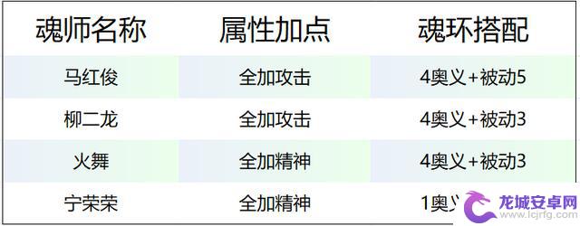 猎魂世界50级后火队灼烧流派阵容搭配指南