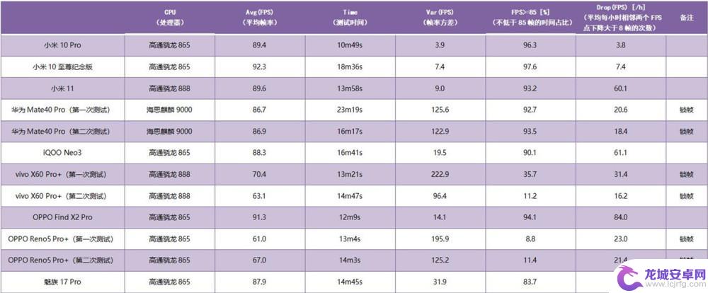 手机90帧怎么测试 华为手机王者荣耀90帧测试结果