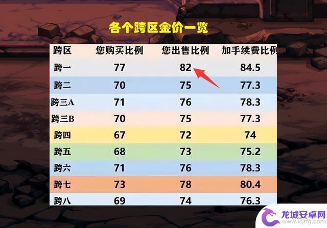 DNF：首个80比例出炉！5.0大佬带头搬砖，跨1大区再创新高