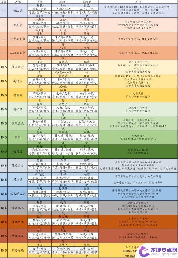 三国志战略版s5天梯图 三国志战略版S5阵容排名