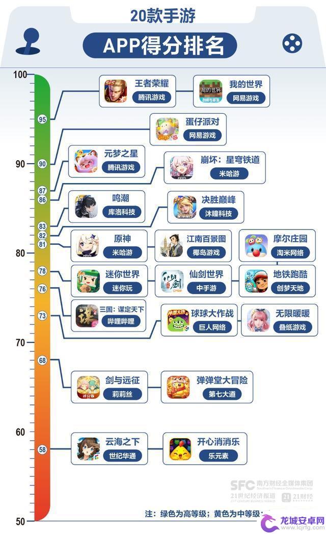 初中生在《元梦之星》公屏聊天“组cp”引发关注，游戏社交安全待加强 | 20款手游2025年未经保护的测评