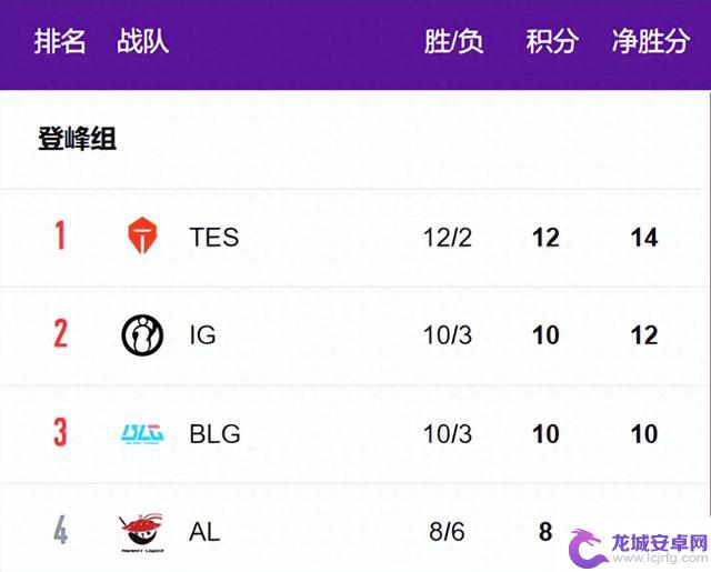IG和BLG排名之争激烈进行,最后时刻谁能夺得第二?