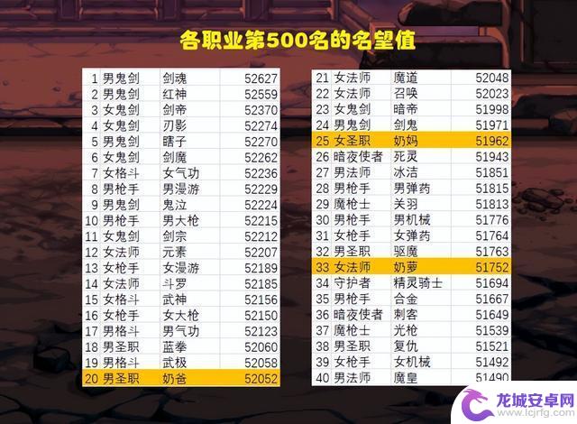 DNF：全职业前500名一览！鬼剑士疯狂内卷，人均5.2名望起步