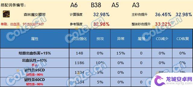 哪款腰带是DNF神界版本中最好的选择？