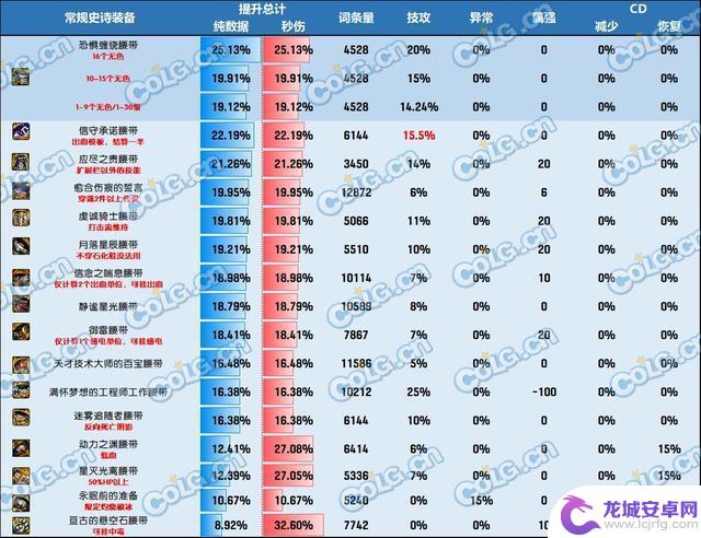 哪款腰带是DNF神界版本中最好的选择？