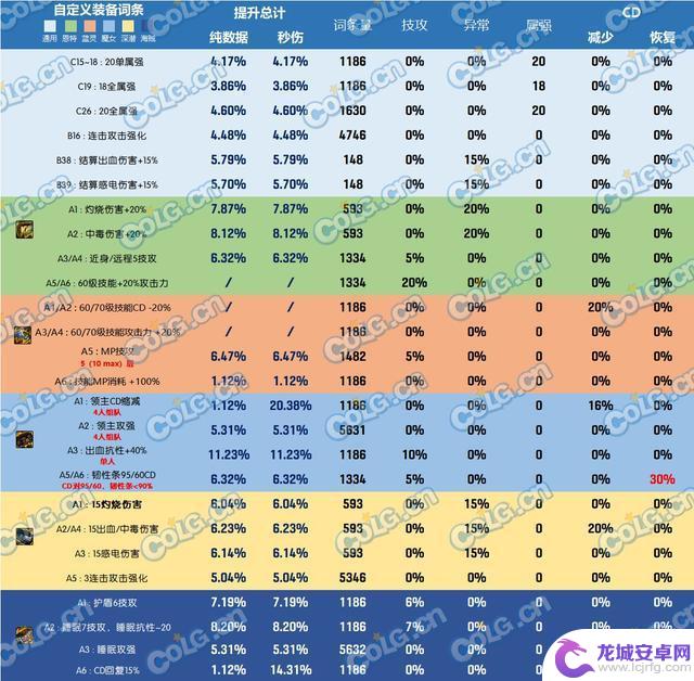 哪款腰带是DNF神界版本中最好的选择？