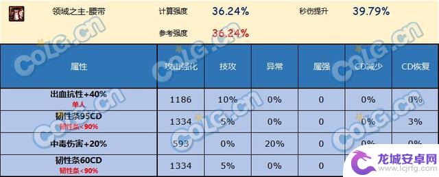 哪款腰带是DNF神界版本中最好的选择？