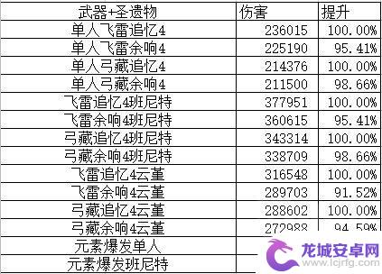 原神黄金剧团圣遗物适合哪些角色 原神余响怎么搭配角色