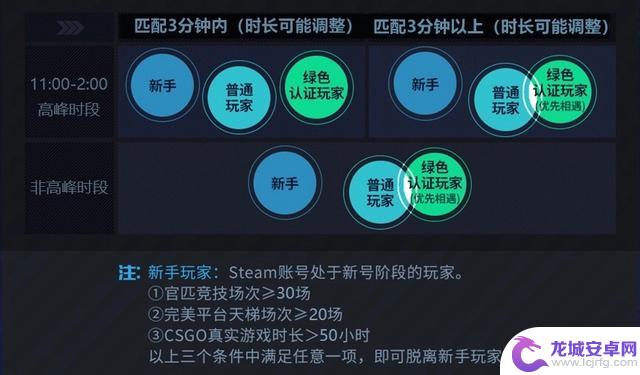 完美怎么变成普通玩家 csgo完美世界如何从新手变成普通玩家