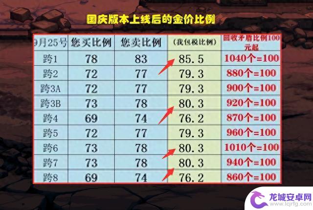 DNF：金价“又”崩盘了！剑指100比例，策划新操作令人不解