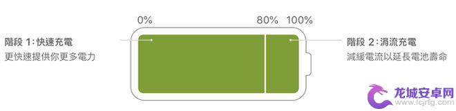 iphone怎么区分是不是快充 如何判断iPhone是否启用快充功能