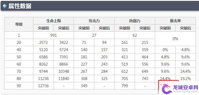 原神魈突破加暴击率能加多少 《原神》魈突破90级暴击率提升